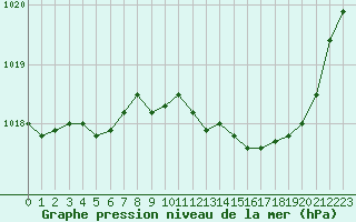 Courbe de la pression atmosphrique pour Bordeaux (33)