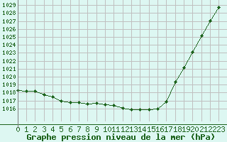 Courbe de la pression atmosphrique pour Blois (41)