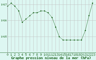 Courbe de la pression atmosphrique pour Pau (64)