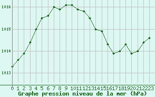 Courbe de la pression atmosphrique pour Plussin (42)