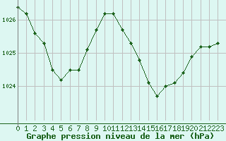 Courbe de la pression atmosphrique pour Dieppe (76)