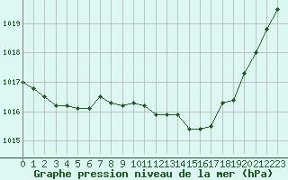 Courbe de la pression atmosphrique pour Tarbes (65)