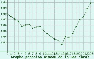 Courbe de la pression atmosphrique pour Vichy (03)