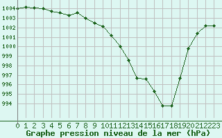 Courbe de la pression atmosphrique pour Langres (52) 