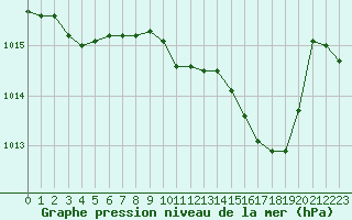 Courbe de la pression atmosphrique pour Deauville (14)