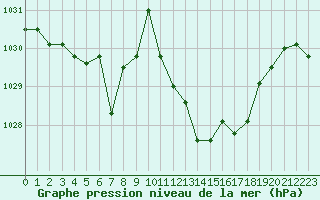 Courbe de la pression atmosphrique pour Fains-Veel (55)