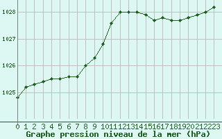 Courbe de la pression atmosphrique pour Lamballe (22)