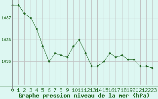 Courbe de la pression atmosphrique pour Belfort-Dorans (90)