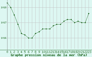 Courbe de la pression atmosphrique pour Biscarrosse (40)