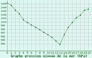 Courbe de la pression atmosphrique pour Croisette (62)
