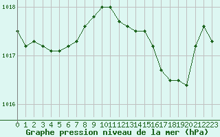 Courbe de la pression atmosphrique pour Pontoise - Cormeilles (95)