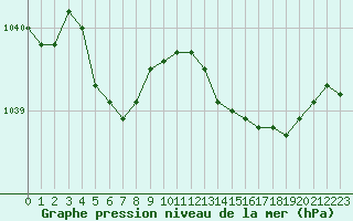 Courbe de la pression atmosphrique pour Dinard (35)