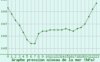 Courbe de la pression atmosphrique pour Ile du Levant (83)