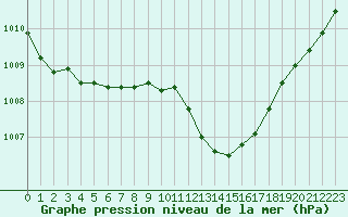 Courbe de la pression atmosphrique pour Aniane (34)