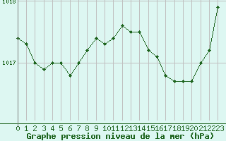 Courbe de la pression atmosphrique pour Frontenay (79)