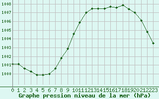 Courbe de la pression atmosphrique pour Abbeville (80)