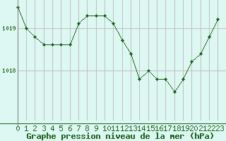 Courbe de la pression atmosphrique pour Cap Corse (2B)