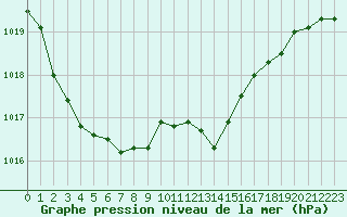 Courbe de la pression atmosphrique pour Saint-Brieuc (22)