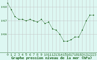 Courbe de la pression atmosphrique pour Pinsot (38)