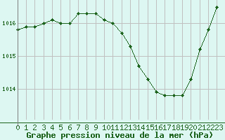 Courbe de la pression atmosphrique pour Nmes - Garons (30)