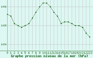 Courbe de la pression atmosphrique pour Dunkerque (59)