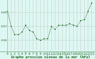 Courbe de la pression atmosphrique pour Bonnecombe - Les Salces (48)