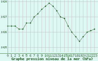 Courbe de la pression atmosphrique pour Lille (59)