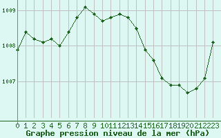 Courbe de la pression atmosphrique pour Lhospitalet (46)