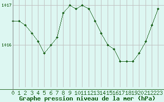 Courbe de la pression atmosphrique pour Millau (12)