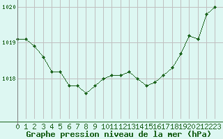 Courbe de la pression atmosphrique pour Le Mesnil-Esnard (76)