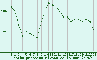 Courbe de la pression atmosphrique pour Six-Fours (83)