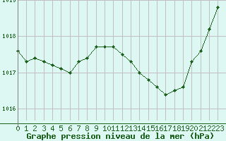 Courbe de la pression atmosphrique pour Bordeaux (33)