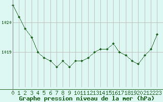 Courbe de la pression atmosphrique pour Lorient (56)