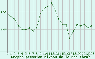 Courbe de la pression atmosphrique pour Le Havre - Octeville (76)