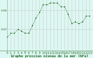 Courbe de la pression atmosphrique pour Guidel (56)