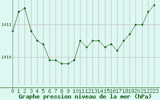 Courbe de la pression atmosphrique pour La Chapelle-Aubareil (24)