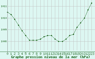 Courbe de la pression atmosphrique pour Mont-de-Marsan (40)