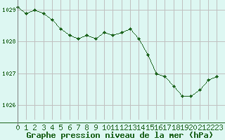 Courbe de la pression atmosphrique pour Quimper (29)