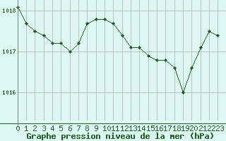 Courbe de la pression atmosphrique pour Les Pennes-Mirabeau (13)