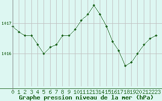 Courbe de la pression atmosphrique pour Saint-Brieuc (22)
