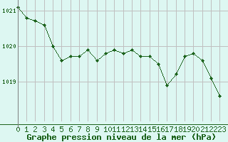 Courbe de la pression atmosphrique pour Langres (52) 