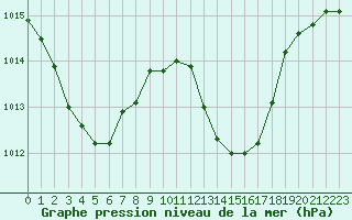 Courbe de la pression atmosphrique pour Saint-Auban (04)