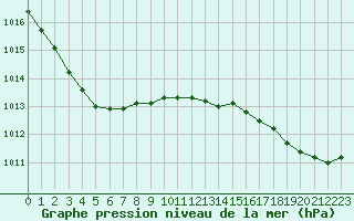 Courbe de la pression atmosphrique pour Lorient (56)