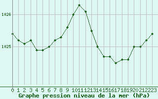 Courbe de la pression atmosphrique pour Recoules de Fumas (48)