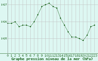 Courbe de la pression atmosphrique pour Cognac (16)
