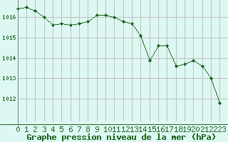 Courbe de la pression atmosphrique pour Le Luc (83)