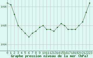 Courbe de la pression atmosphrique pour Trgueux (22)