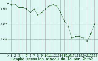 Courbe de la pression atmosphrique pour Saint-Quentin (02)