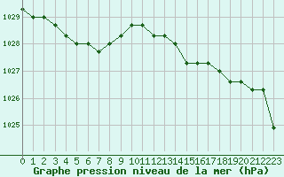 Courbe de la pression atmosphrique pour Sainte-Genevive-des-Bois (91)
