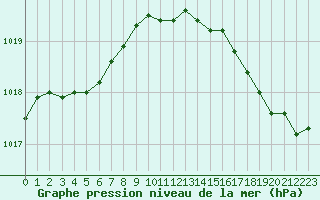 Courbe de la pression atmosphrique pour Corsept (44)